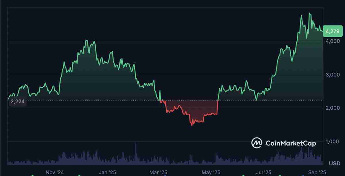 一文搞清楚及时以太坊价格创新高,八月ETH网络收入仍骤降44%